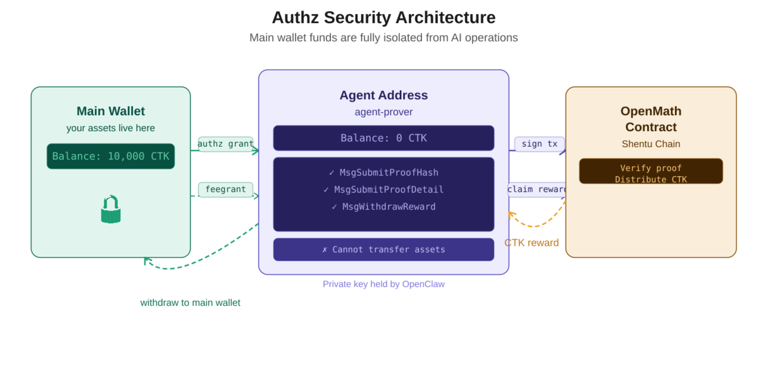 Authz security architecture: main wallet holds assets; authz and feegrant delegate limited actions to the agent address; OpenMath contract verifies proofs and distributes rewards